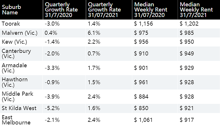 墨尔本住房租金价格下跌，哪些区域租房最便宜，数据公布（图） - 2