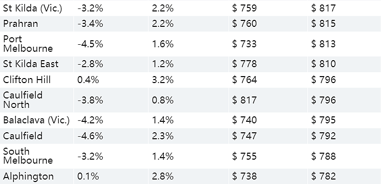 墨尔本住房租金价格下跌，哪些区域租房最便宜，数据公布（图） - 4