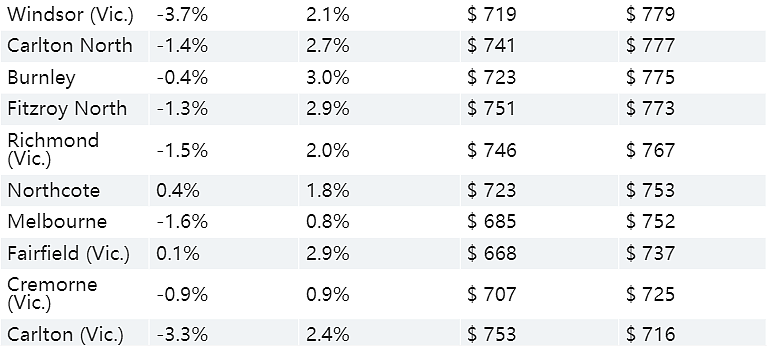 墨尔本住房租金价格下跌，哪些区域租房最便宜，数据公布（图） - 5
