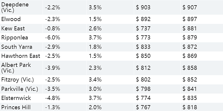 墨尔本住房租金价格下跌，哪些区域租房最便宜，数据公布（图） - 3