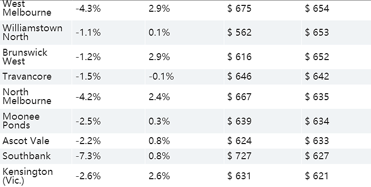 墨尔本住房租金价格下跌，哪些区域租房最便宜，数据公布（图） - 7