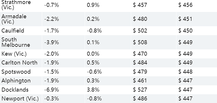 墨尔本住房租金价格下跌，哪些区域租房最便宜，数据公布（图） - 13