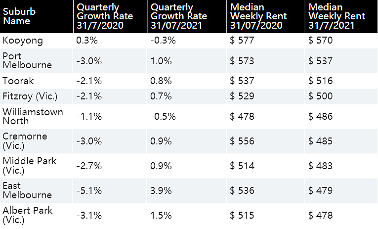 墨尔本住房租金价格下跌，哪些区域租房最便宜，数据公布（图） - 11