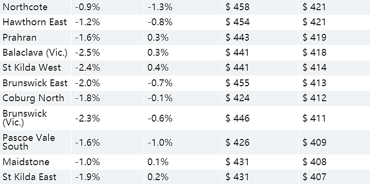墨尔本住房租金价格下跌，哪些区域租房最便宜，数据公布（图） - 16
