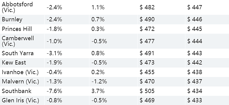 墨尔本住房租金价格下跌，哪些区域租房最便宜，数据公布（图） - 14