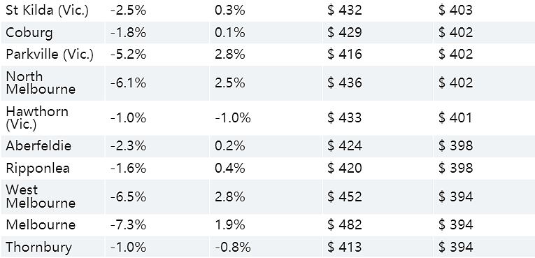 墨尔本住房租金价格下跌，哪些区域租房最便宜，数据公布（图） - 17