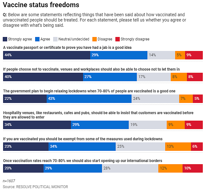 超8成澳人赞同高危行业强制接种，近半数受访者希望接种率达标后重开国境（图） - 3