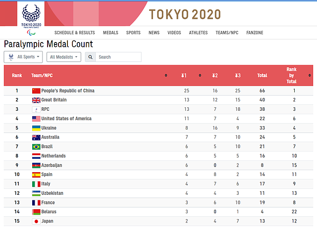 中国队遭投诉！日媒揭晓东京残奥会金银牌取消重赛原因：荷兰选手不满被干扰（组图） - 5