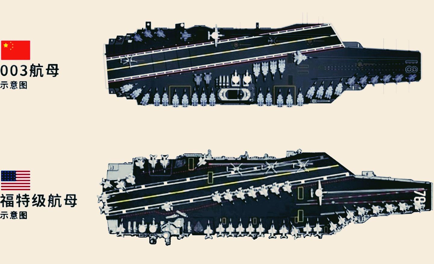中国003型航母现最新照。图中003与美军福特级航母线图对比。（Twitter@@louischeung_hk）
