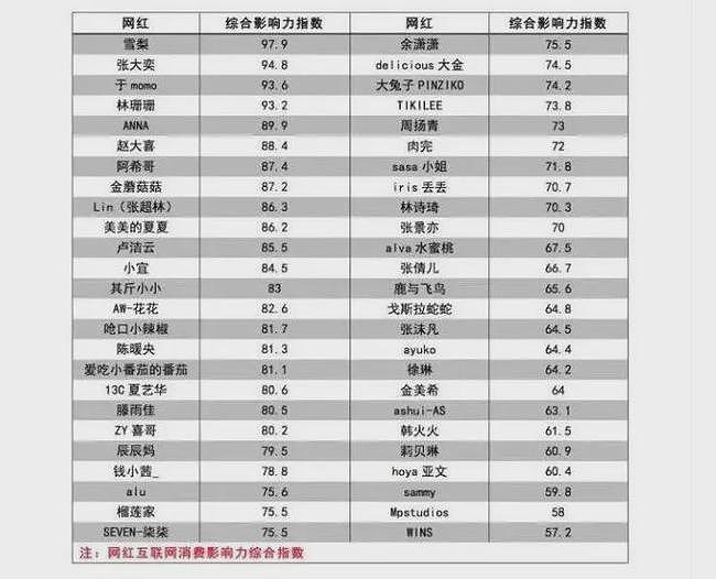 雪梨发家史：阿里赏识、思聪没落、张大奕出局（图） - 25