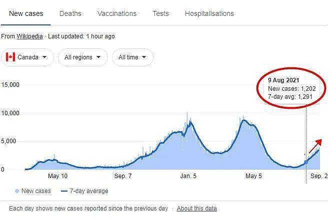 再过4天加拿大就要重开国门，卫生官员却警告：又要封城了！ （图） - 1