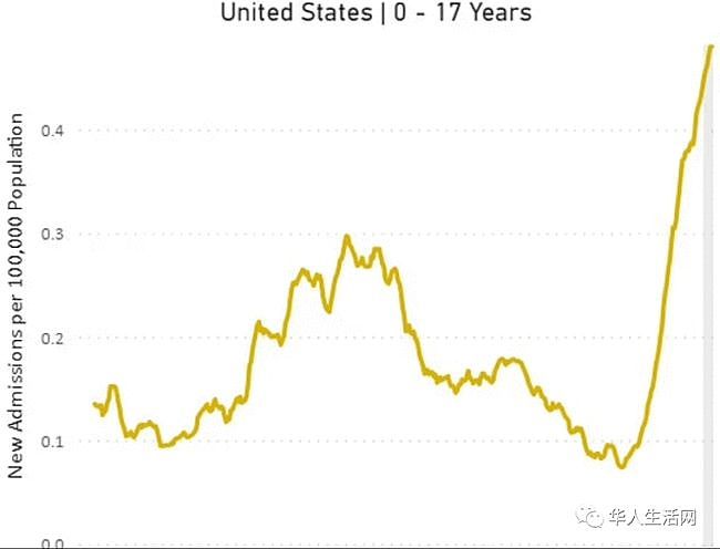 大爆发！美国未成年人一周感染20万+，近2万儿童住院！（图） - 4