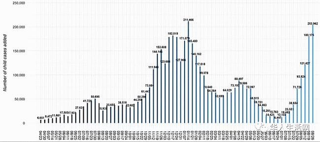 大爆发！美国未成年人一周感染20万+，近2万儿童住院！（图） - 1