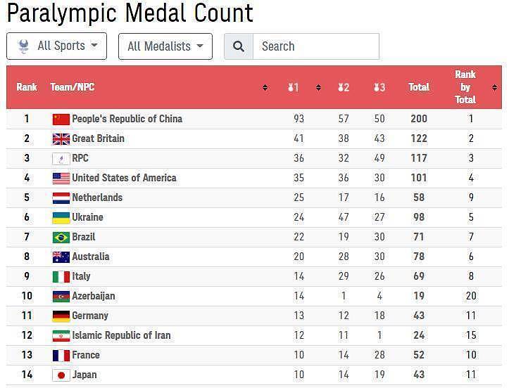 200枚！中国队残奥奖牌数得第一，豪夺93枚金牌超第二名2倍多（图） - 1