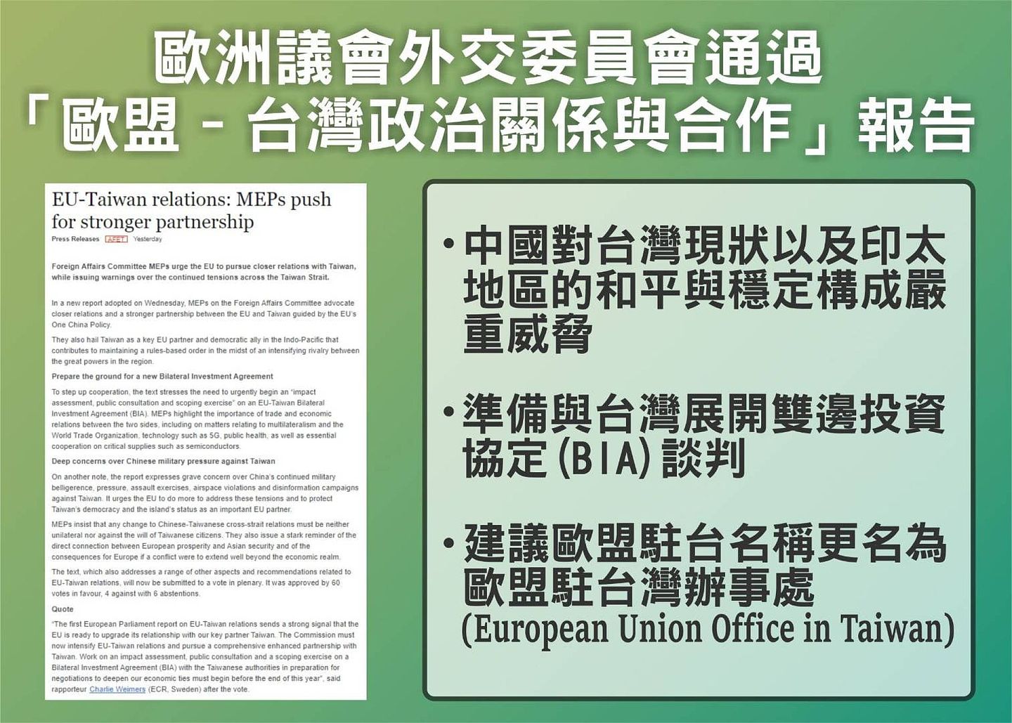 欧洲议会外交委员会压倒性通过《欧盟─台湾政治关系与合作》报告，建议欧盟因应中国对台威胁、展开欧台双边投资协定（BIA）影响评估，以及将欧洲驻台机构改名为“欧盟驻台湾办事处”。（Facebook＠蔡适应）