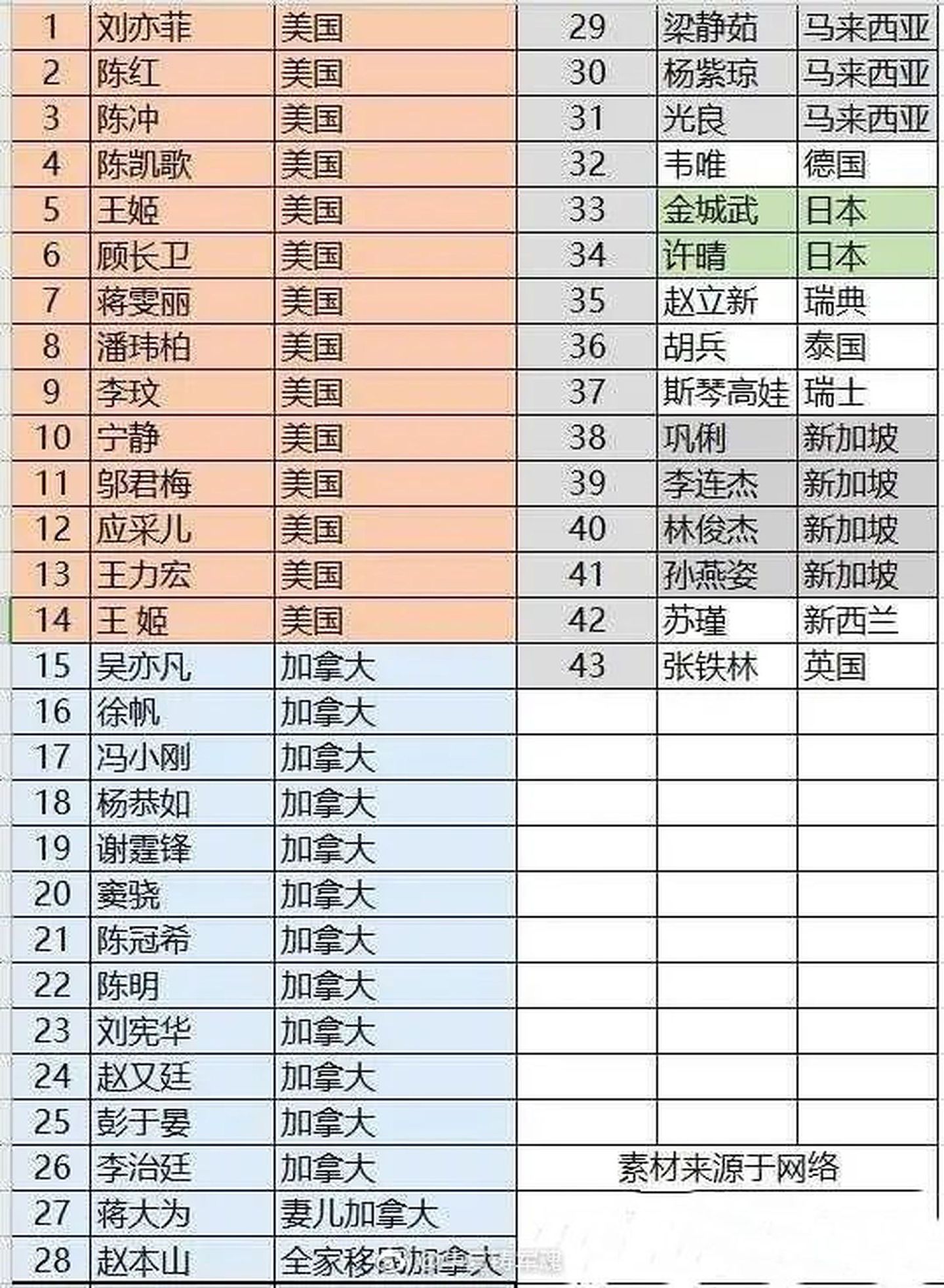 网传明星国籍名单。（微博@华夏铸军魂）