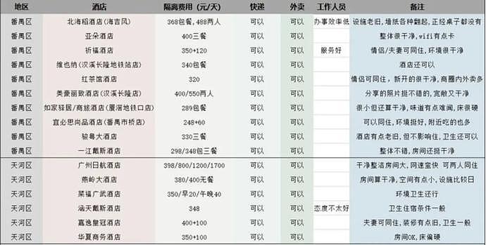 最新！网友吐露近期回国经历：北上广深重五大城市，隔离酒店都多少钱？（组图） - 19