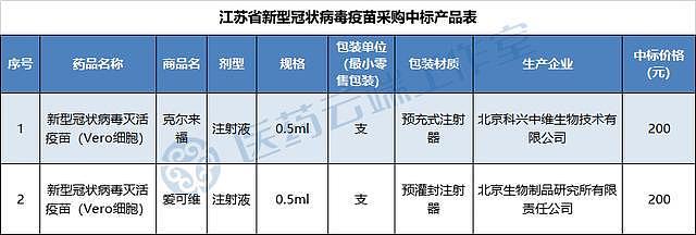 科兴新冠疫苗上半年净利润约500亿元，打是免费的，怎么赚钱？（组图） - 3