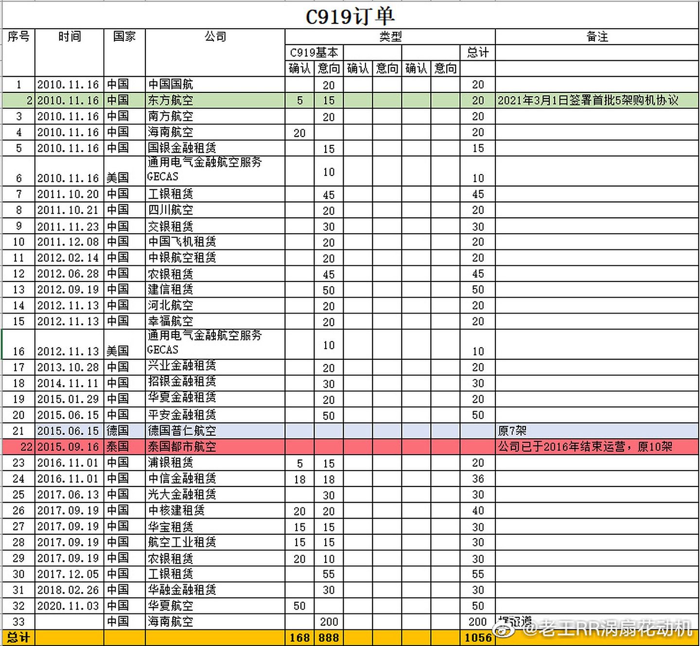 中国国产大飞机C919的订单列表及数量在网络曝光。（微博@老王RR涡扇花动机）