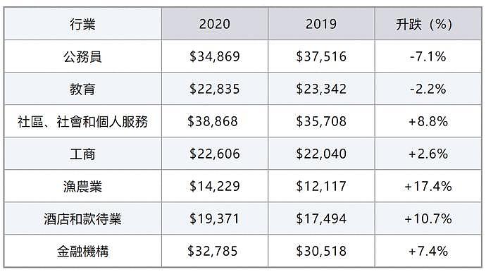 香港8大高校毕业生月薪曝光！最新数据，最高的是这所（组图） - 3