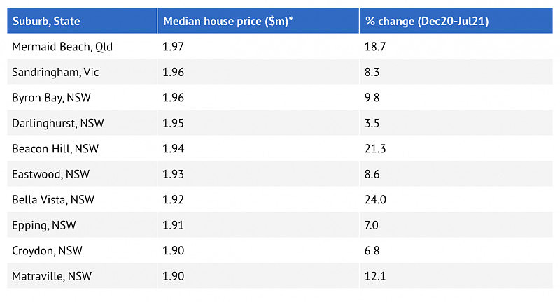 澳洲房价‘新常态’：在全澳这32个区，$200万成‘入门级’住宅敲门砖 - 3