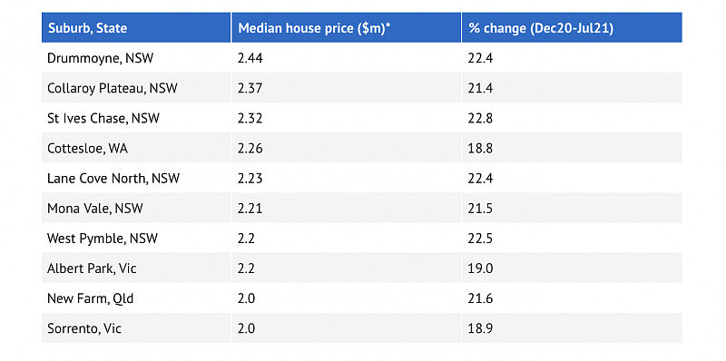 澳洲房价‘新常态’：在全澳这32个区，$200万成‘入门级’住宅敲门砖 - 2