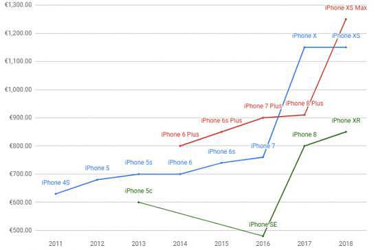 别不信，安卓用户才是iPhone涨价的最大受害者（组图） - 2