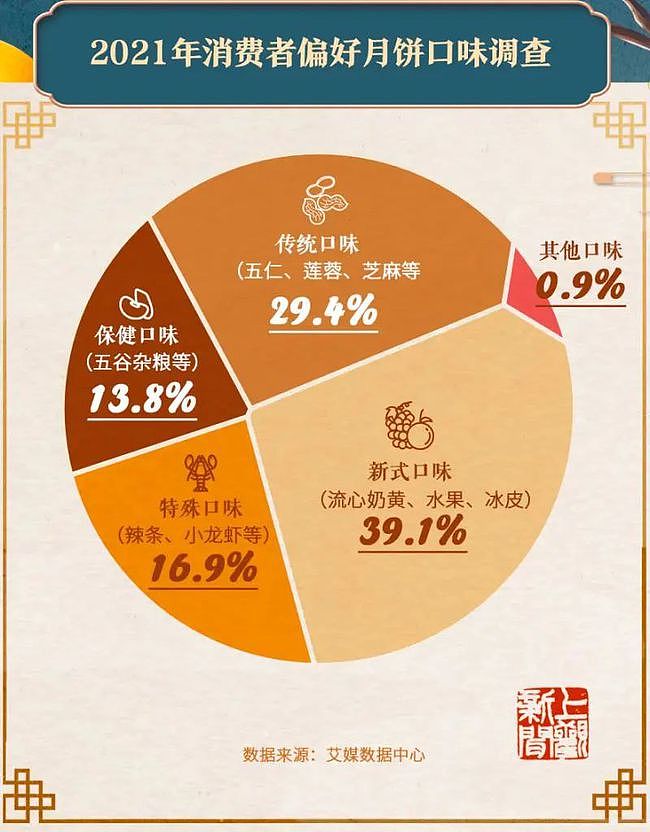 你吃哪种月饼？中国月饼地图来了，最受欢迎的是......（组图） - 8