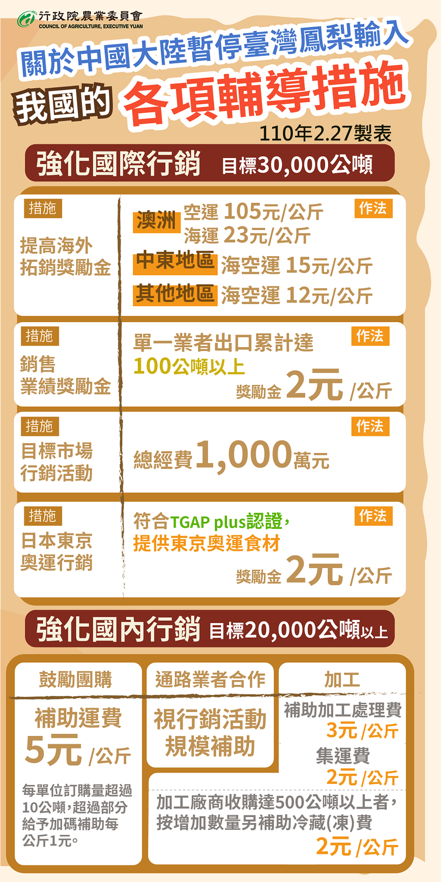 台湾农委会针对大陆菠萝禁令提出新台币10亿元的补救措施，针对运费、行销都有所补贴。（Facebook@台湾农委会）