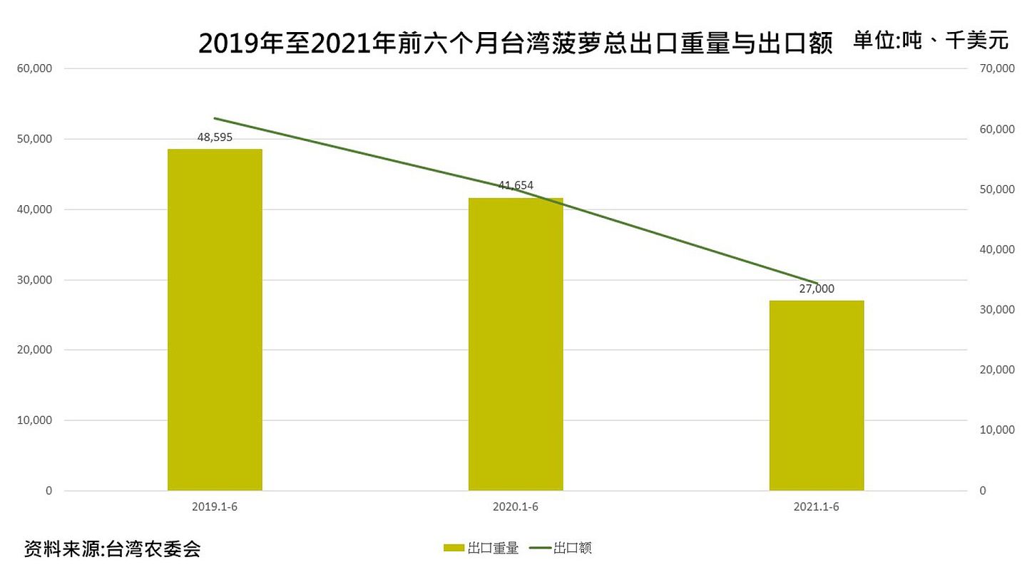 自大陆发布对台菠萝禁令，台湾菠萝出口重量与总额逐年下滑。2021年前六个月，相较2020年跌了三成、相较疫情前的2019年，更是跌了四成。（黄雅慧/多维新闻）