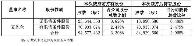 比亚迪董事夏佐全抛售公司股权：套现24亿（组图） - 3