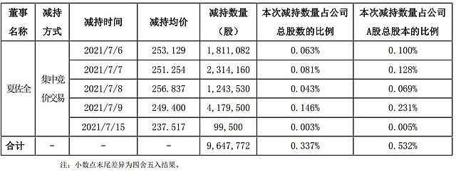 比亚迪董事夏佐全抛售公司股权：套现24亿（组图） - 2