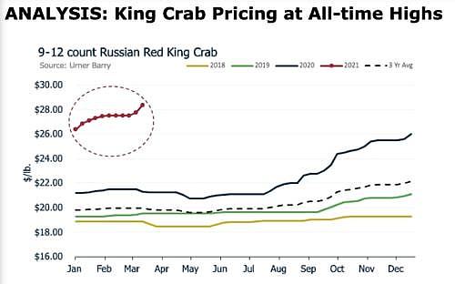 全球蟹肉紧缺，美国餐厅开始陆续将螃蟹从菜单中删除（组图） - 4