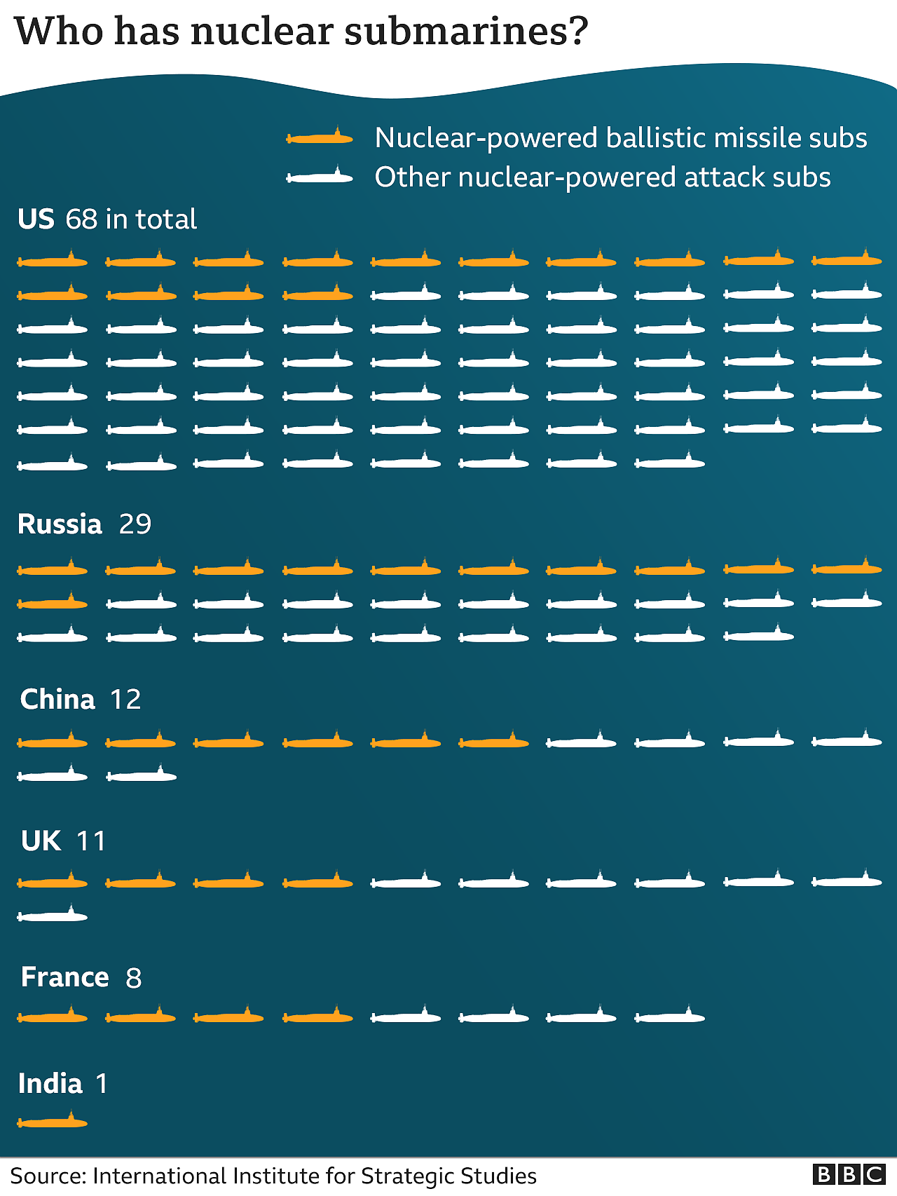 哪些国家拥有核潜艇？