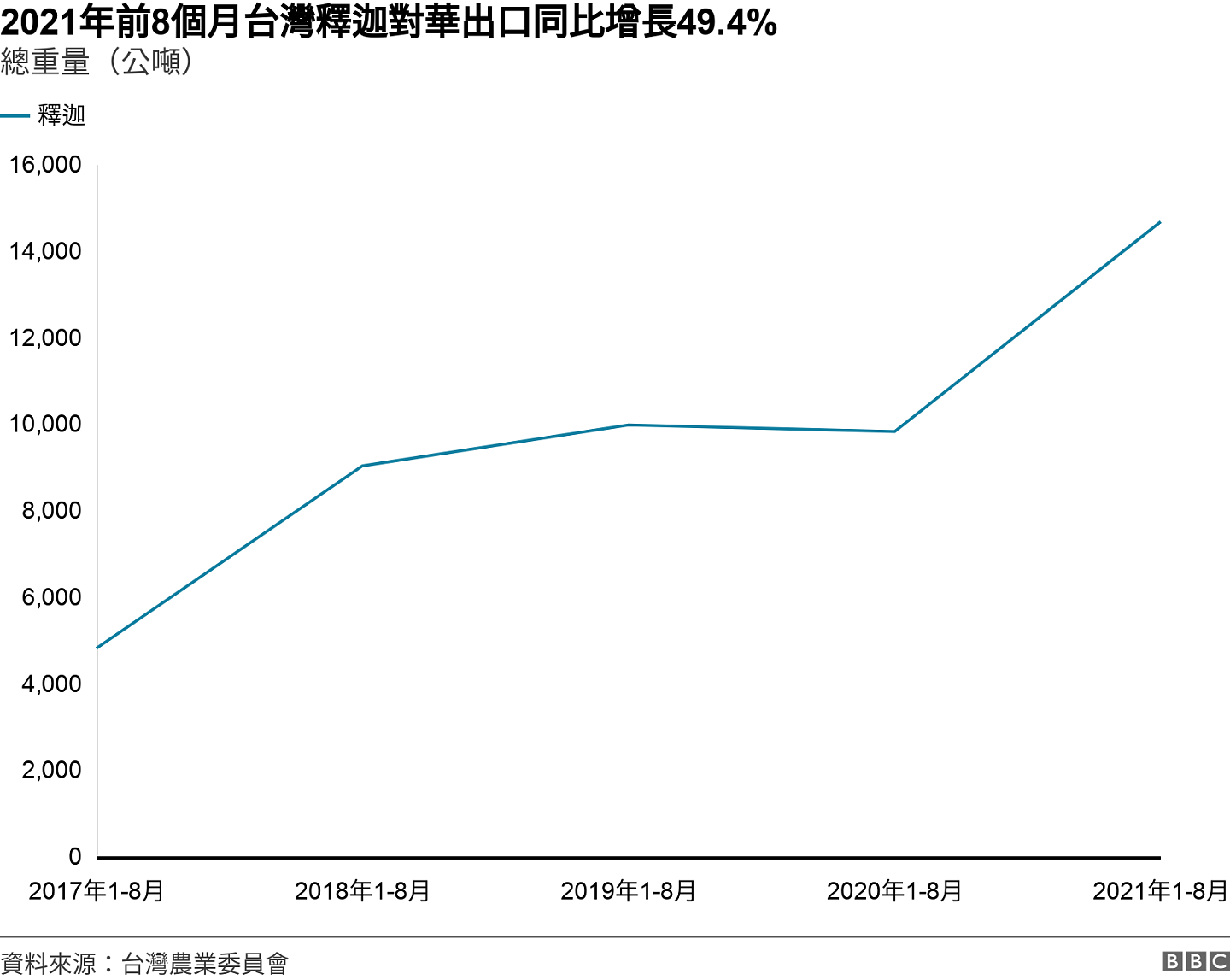 2021年前8個月台灣釋迦對華出口同比增長49.4%. 總重量（公噸）.  .