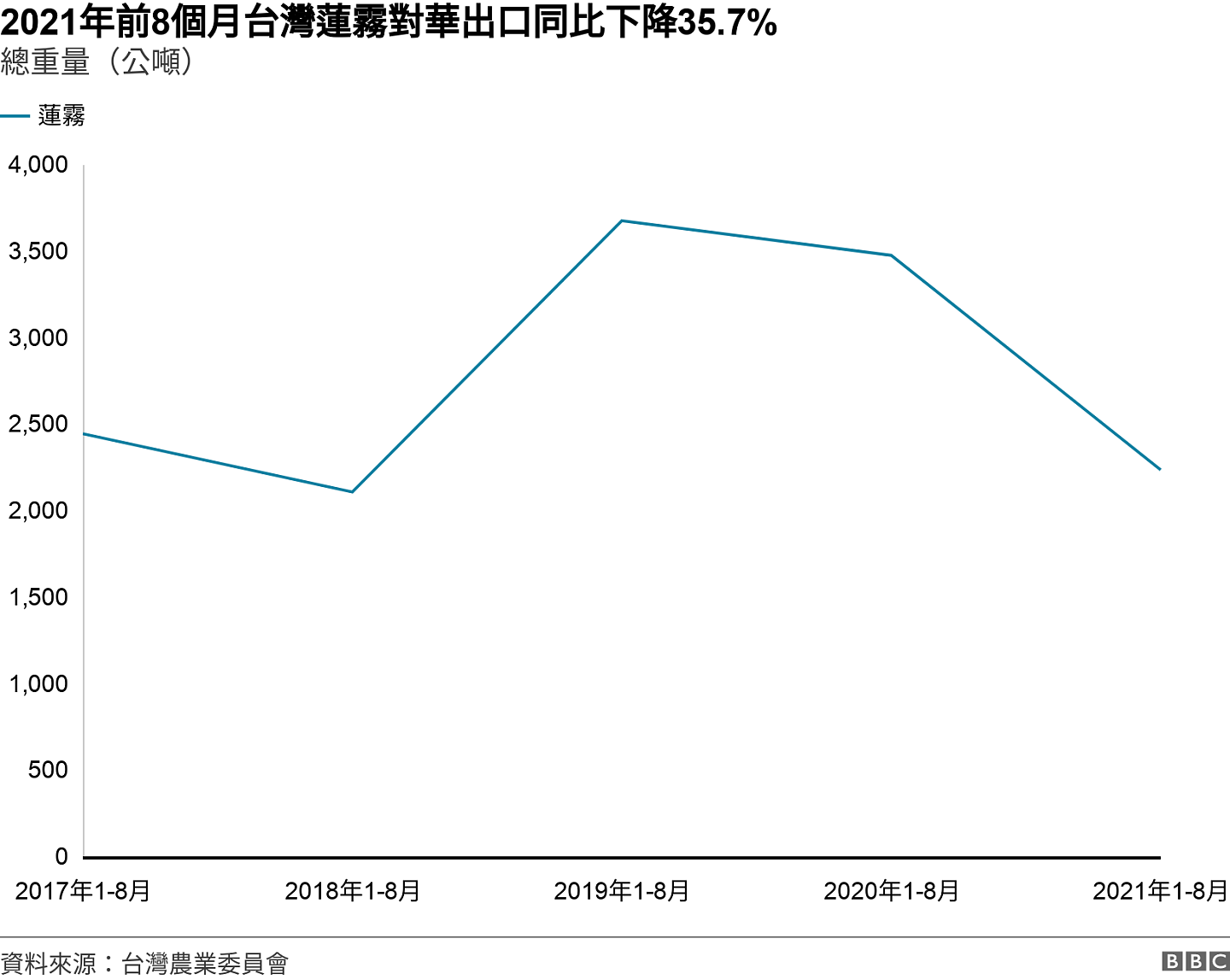 2021年前8個月台灣蓮霧對華出口同比下降35.7%. 總重量（公噸）.  .