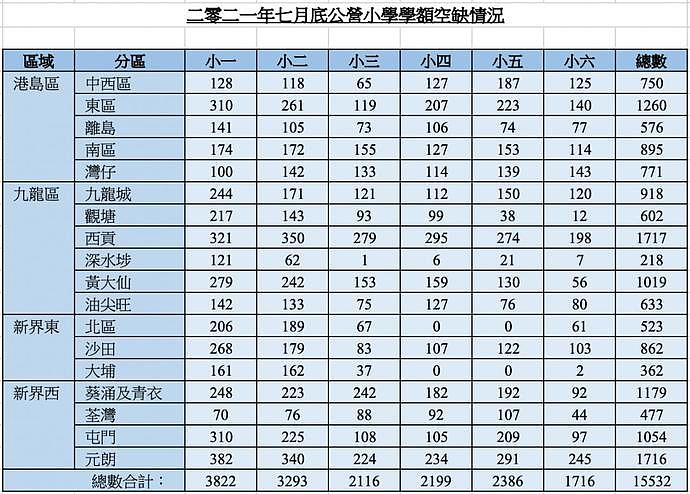 香港爆学生荒！大批小学幼稚园学位空缺，多校停办...（组图） - 4