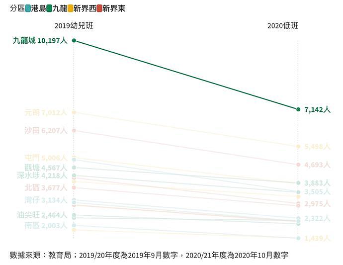 香港爆学生荒！大批小学幼稚园学位空缺，多校停办...（组图） - 2