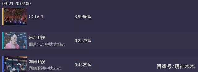 中秋四大晚会收视出炉：大湾区成赢家，央视拿下巅峰，湖南台出局（组图） - 7