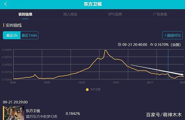 中秋四大晚会收视出炉：大湾区成赢家，央视拿下巅峰，湖南台出局（组图） - 12