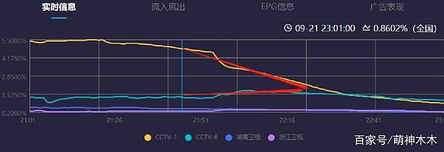 中秋四大晚会收视出炉：大湾区成赢家，央视拿下巅峰，湖南台出局（组图） - 23