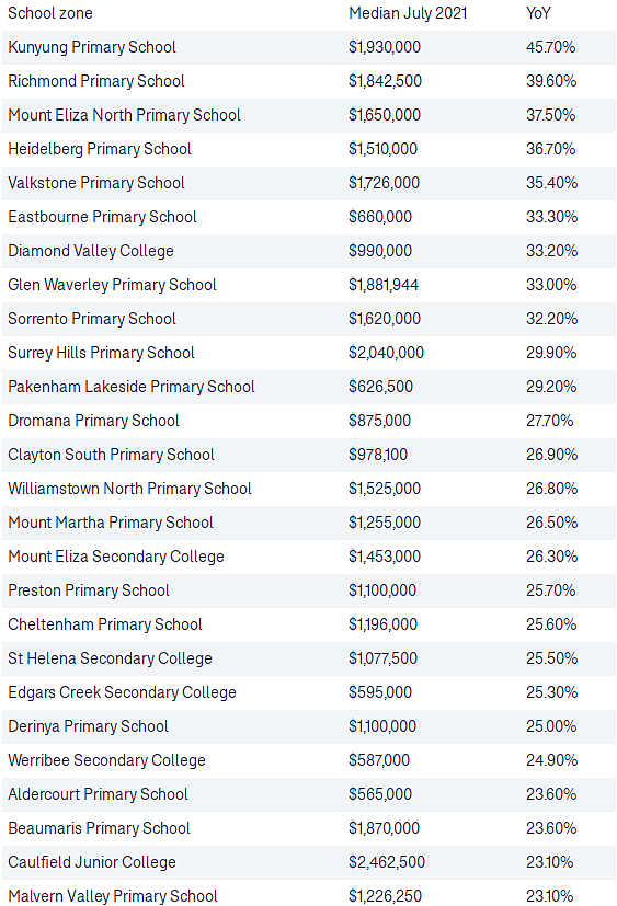 墨尔本多个学区房价飙涨，部分一年增值$60万！看看你家表现如何（图） - 5