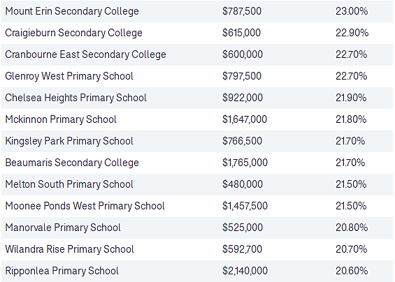 墨尔本多个学区房价飙涨，部分一年增值$60万！看看你家表现如何（图） - 6