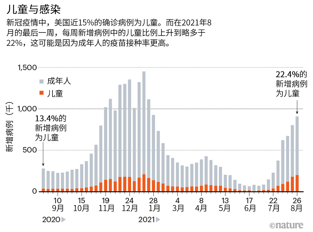 《自然》长文：儿童不易感染新冠的秘密是什么？（组图） - 2