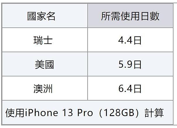 iPhone指数出炉！工作多久能买一部iPhone13 Pro？澳人只需工作6.4日，港人平均要9.54日（图） - 2