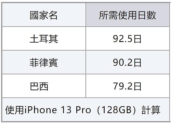 iPhone指数出炉！工作多久能买一部iPhone13 Pro？澳人只需工作6.4日，港人平均要9.54日（图） - 3