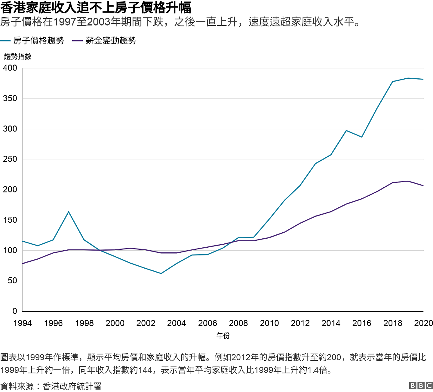 香港家庭收入追不上房子價格升幅. 房子價格在1997至2003年期間下跌，之後一直上升，速度遠超家庭收入水平。.  圖表以1999年作標準，顯示平均房價和家庭收入的升幅。例如2012年的房價指數升至約200，就表示當年的房價比1999年上升約一倍，同年收入指數約144，表示當年平均家庭收入比1999年上升約1.4倍。.