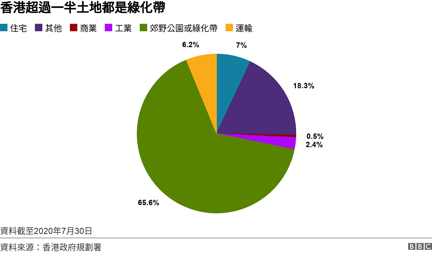 香港超過一半土地都是綠化帶. .  資料截至2020年7月30日.