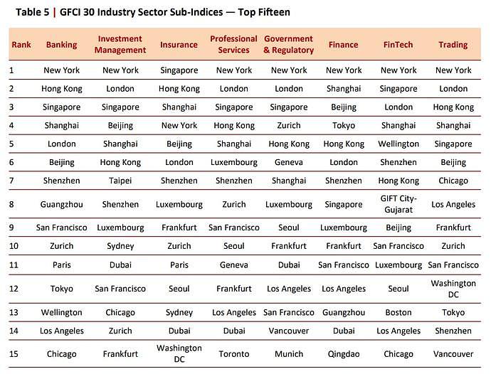 香港重回三甲，全球金融中心最新排名发布（图） - 2
