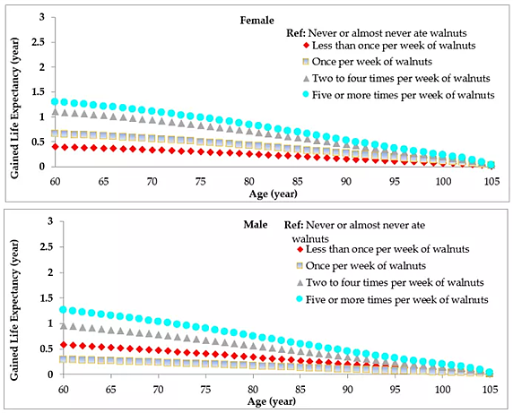 哈佛20年研究：吃这个东西的人更长寿，显著减少全因死亡，延长寿命（组图） - 2